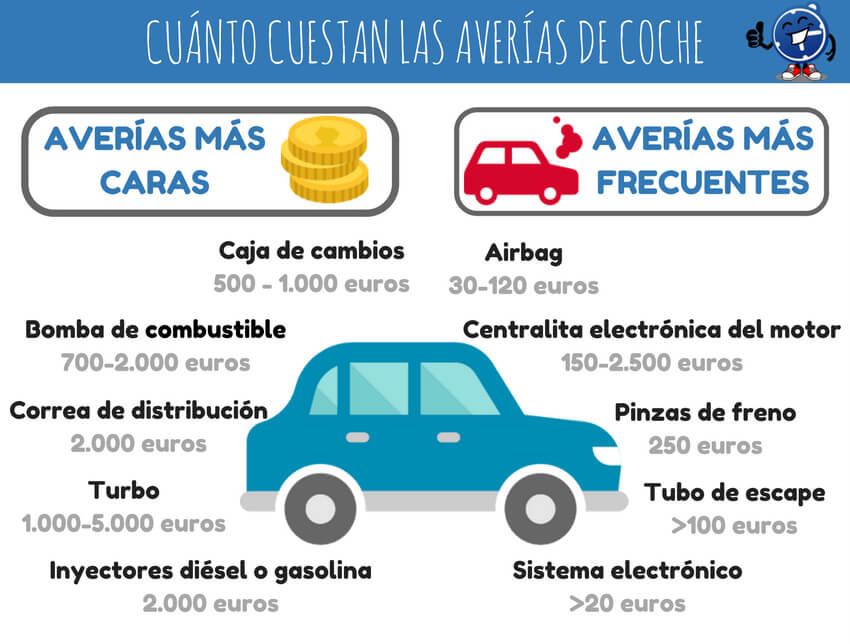 Cuánto cuestan las averías del coche