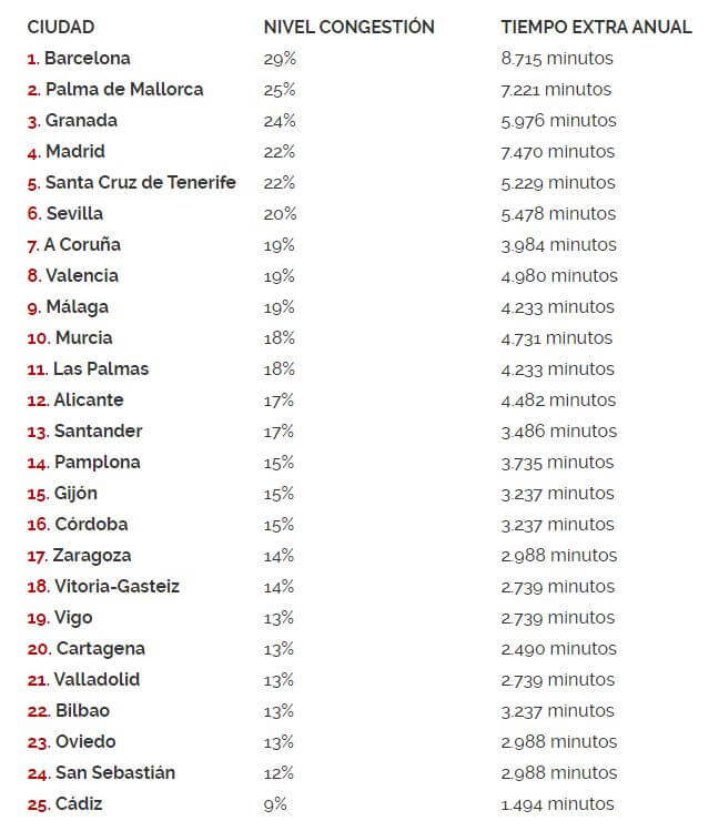 Ciudades con más tráfico de España