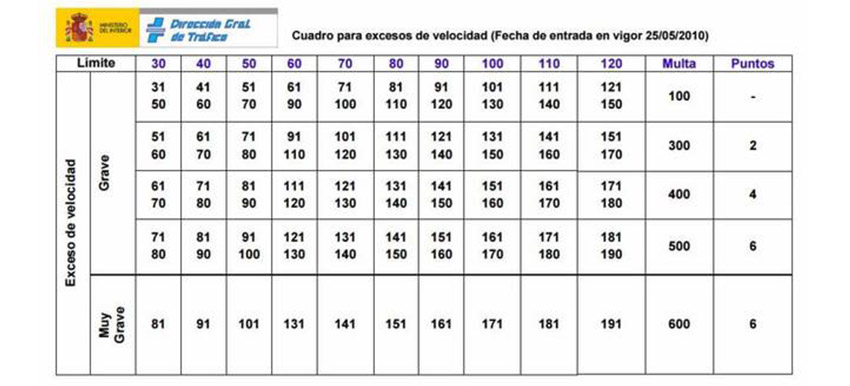 tabla de multas por exceso de velocidad